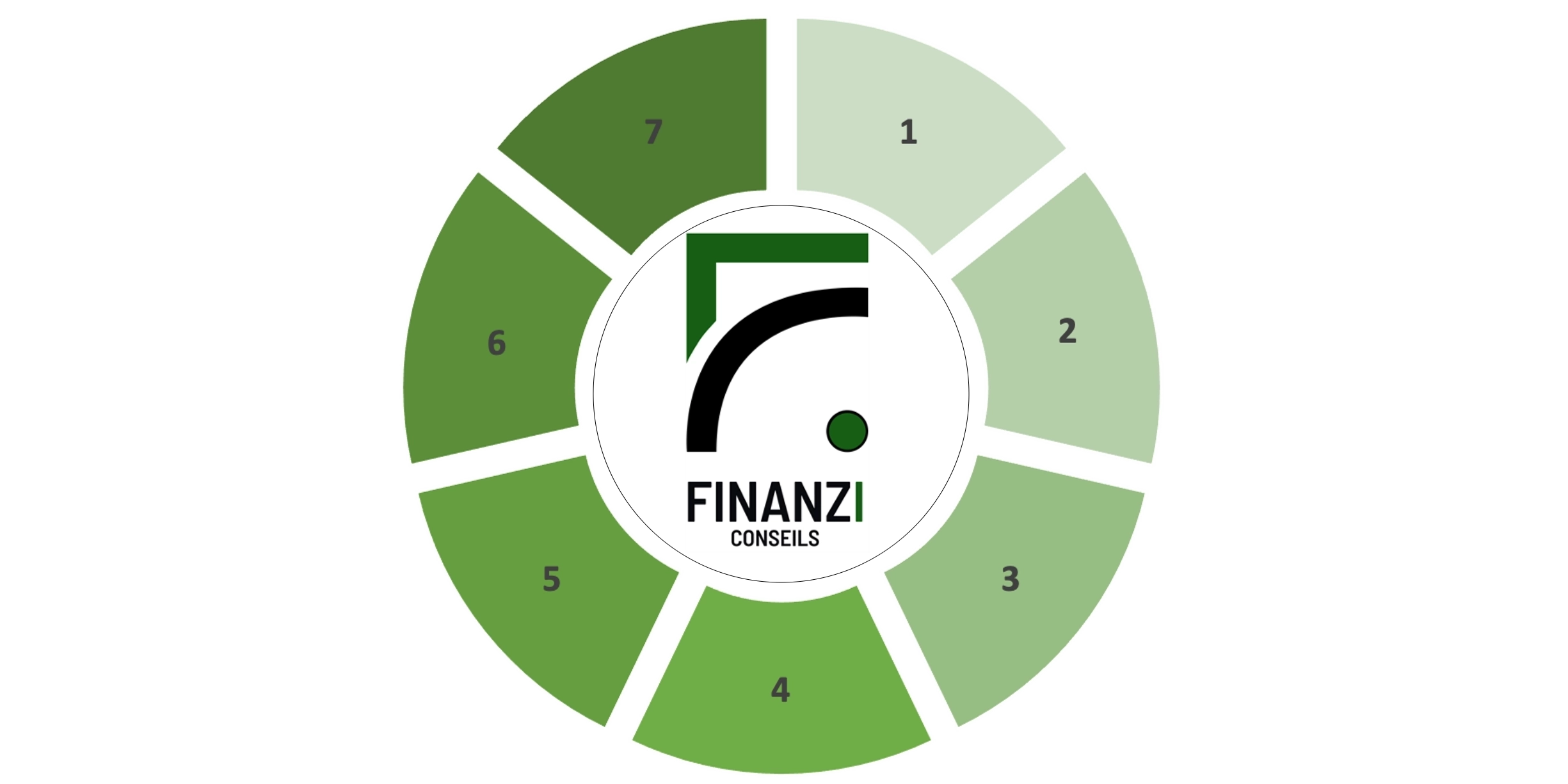 Finanzi Conseils