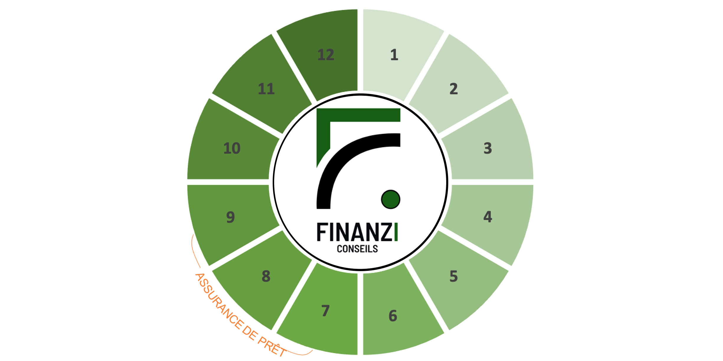 Finanzi Conseils