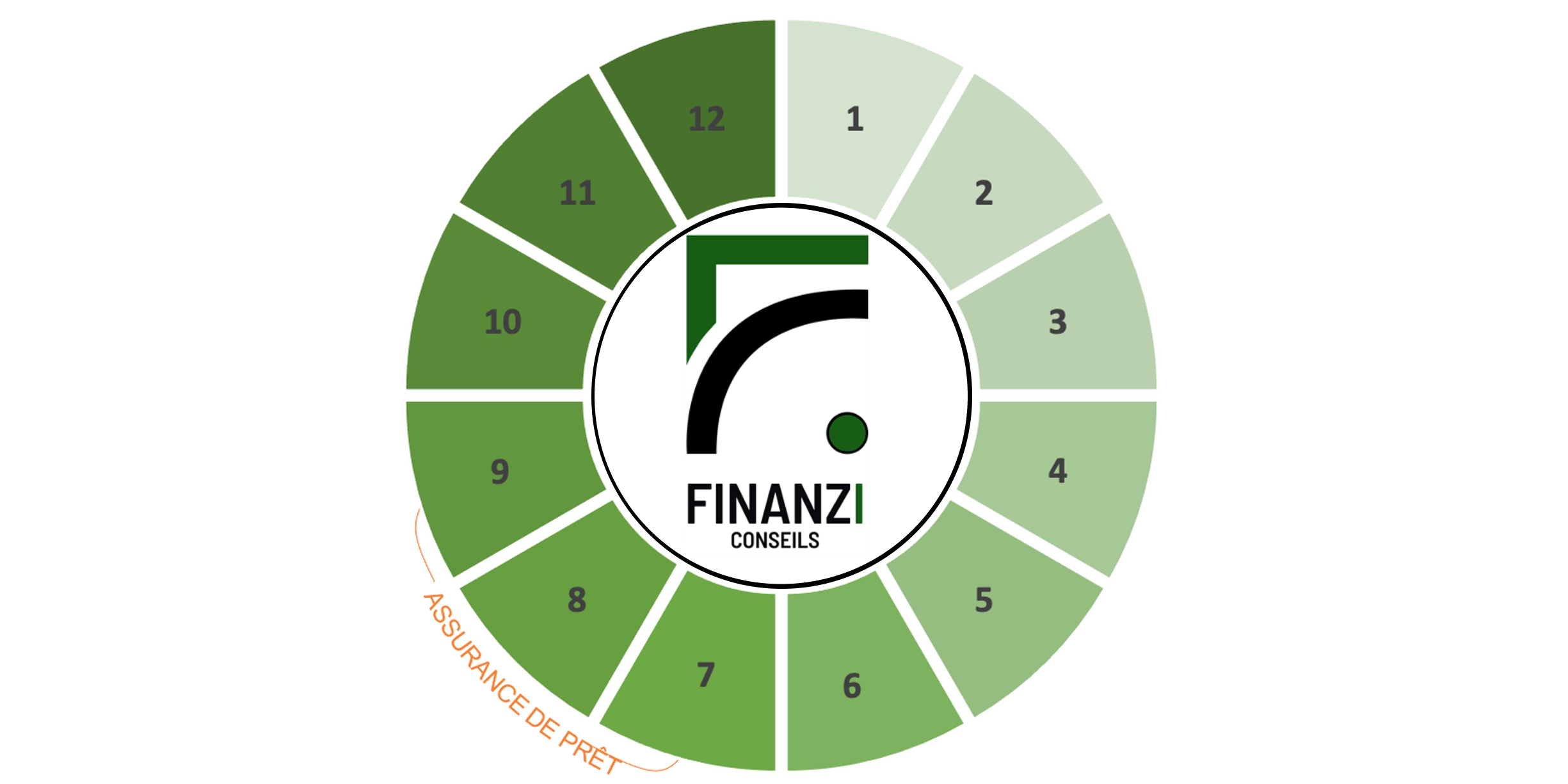 Finanzi Conseils