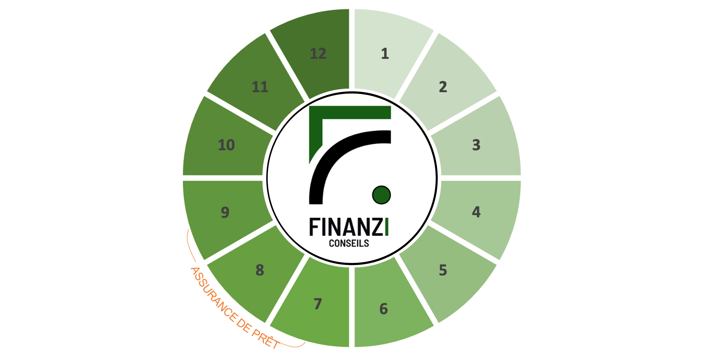 Finanzi Conseils